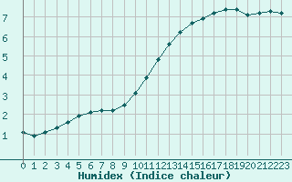 Courbe de l'humidex pour Tours (37)