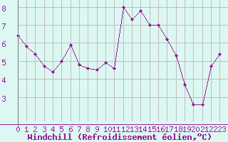 Courbe du refroidissement olien pour Landivisiau (29)