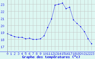 Courbe de tempratures pour Aniane (34)