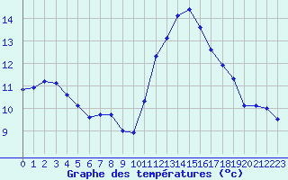 Courbe de tempratures pour La Roche-sur-Yon (85)