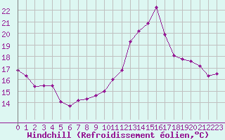 Courbe du refroidissement olien pour Pordic (22)