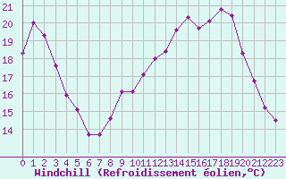 Courbe du refroidissement olien pour Sermange-Erzange (57)