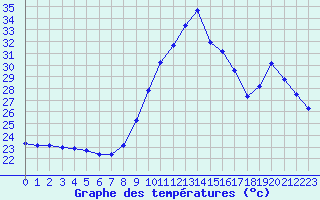 Courbe de tempratures pour Ste (34)