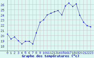 Courbe de tempratures pour Cap Cpet (83)