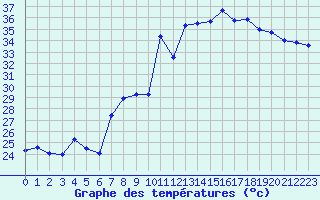 Courbe de tempratures pour Cap Corse (2B)