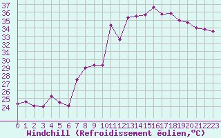 Courbe du refroidissement olien pour Cap Corse (2B)