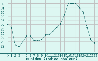 Courbe de l'humidex pour Herbault (41)