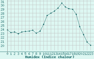 Courbe de l'humidex pour Cap Ferret (33)