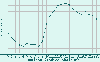 Courbe de l'humidex pour Saint-Maximin-la-Sainte-Baume (83)