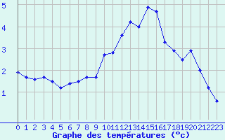 Courbe de tempratures pour Langres (52) 