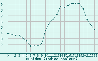 Courbe de l'humidex pour La Baeza (Esp)