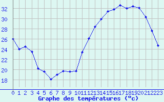 Courbe de tempratures pour Avord (18)