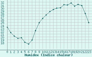 Courbe de l'humidex pour Tours (37)