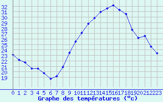 Courbe de tempratures pour Pomrols (34)