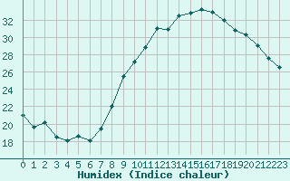 Courbe de l'humidex pour Saint-Dizier (52)