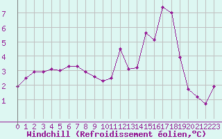 Courbe du refroidissement olien pour La Baeza (Esp)