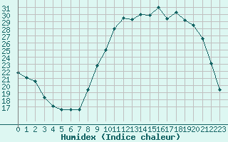 Courbe de l'humidex pour Bannay (18)