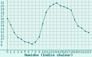 Courbe de l'humidex pour Castellbell i el Vilar (Esp)