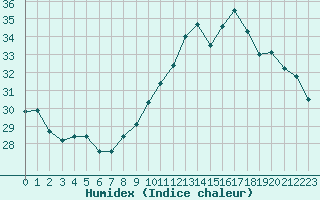 Courbe de l'humidex pour Istres (13)