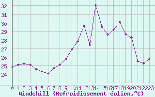 Courbe du refroidissement olien pour Ile Rousse (2B)