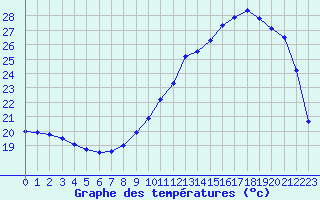 Courbe de tempratures pour Dax (40)