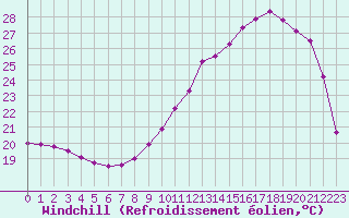 Courbe du refroidissement olien pour Dax (40)