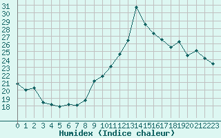 Courbe de l'humidex pour Ouessant (29)