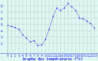 Courbe de tempratures pour Les Herbiers (85)