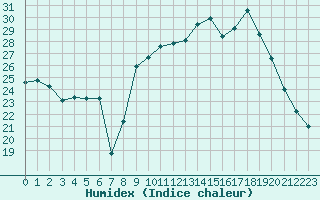 Courbe de l'humidex pour La Beaume (05)