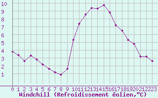 Courbe du refroidissement olien pour Grasque (13)
