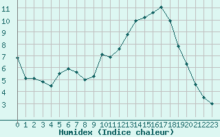 Courbe de l'humidex pour Sain-Bel (69)