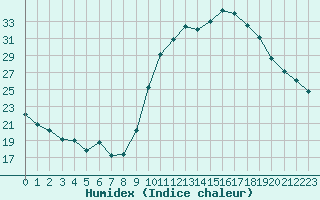 Courbe de l'humidex pour Saint-Maximin-la-Sainte-Baume (83)