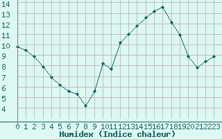 Courbe de l'humidex pour Saint-Yrieix-le-Djalat (19)