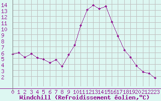 Courbe du refroidissement olien pour Brugge (Be)