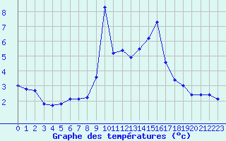 Courbe de tempratures pour Champtercier (04)