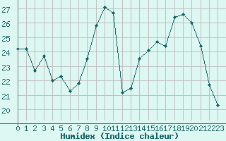 Courbe de l'humidex pour Nancy - Ochey (54)