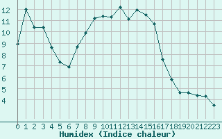 Courbe de l'humidex pour Bastia (2B)