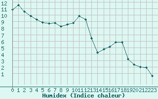 Courbe de l'humidex pour Dounoux (88)