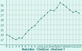 Courbe de l'humidex pour Montredon des Corbires (11)