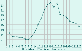 Courbe de l'humidex pour Sisteron (04)