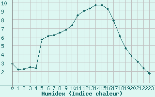 Courbe de l'humidex pour Sermange-Erzange (57)