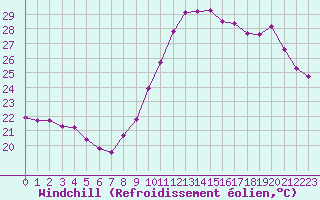 Courbe du refroidissement olien pour Sallles d