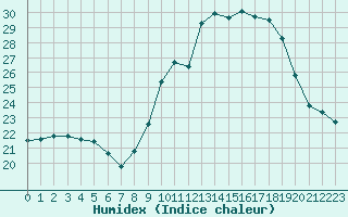 Courbe de l'humidex pour Bourg-Saint-Andol (07)