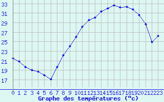 Courbe de tempratures pour Langres (52) 