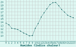 Courbe de l'humidex pour Paris Saint-Germain-des-Prs (75)