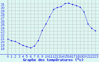 Courbe de tempratures pour Fiscaglia Migliarino (It)