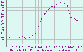 Courbe du refroidissement olien pour Montret (71)