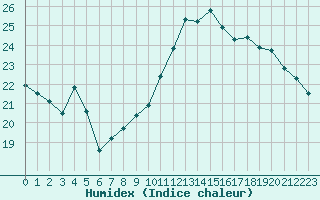 Courbe de l'humidex pour La Rochelle - Aerodrome (17)