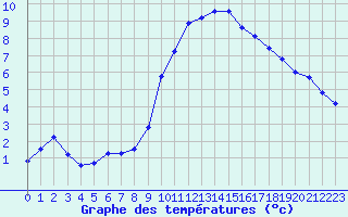 Courbe de tempratures pour Grasque (13)