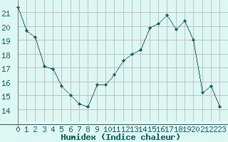 Courbe de l'humidex pour Charleville-Mzires (08)